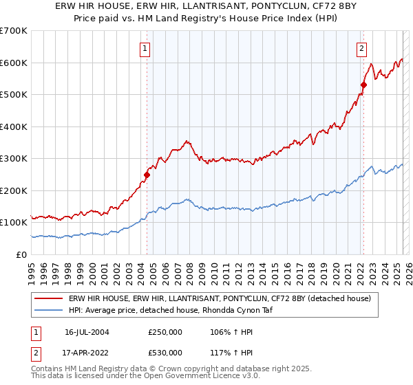 ERW HIR HOUSE, ERW HIR, LLANTRISANT, PONTYCLUN, CF72 8BY: Price paid vs HM Land Registry's House Price Index