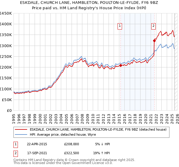 ESKDALE, CHURCH LANE, HAMBLETON, POULTON-LE-FYLDE, FY6 9BZ: Price paid vs HM Land Registry's House Price Index