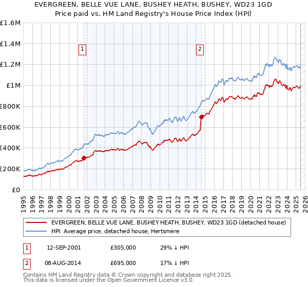 EVERGREEN, BELLE VUE LANE, BUSHEY HEATH, BUSHEY, WD23 1GD: Price paid vs HM Land Registry's House Price Index