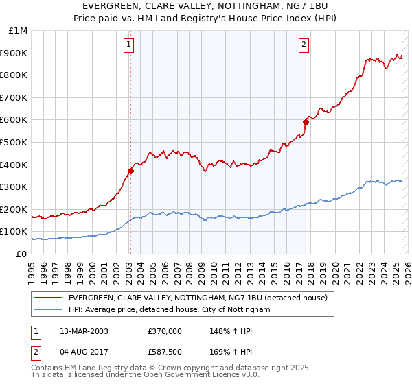 EVERGREEN, CLARE VALLEY, NOTTINGHAM, NG7 1BU: Price paid vs HM Land Registry's House Price Index