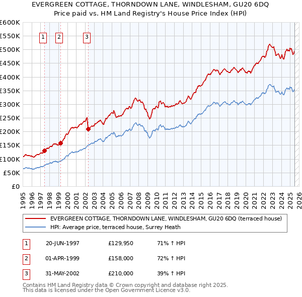 EVERGREEN COTTAGE, THORNDOWN LANE, WINDLESHAM, GU20 6DQ: Price paid vs HM Land Registry's House Price Index