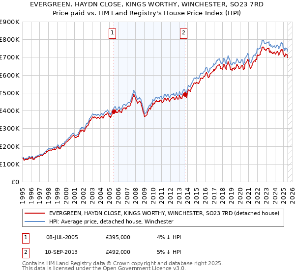 EVERGREEN, HAYDN CLOSE, KINGS WORTHY, WINCHESTER, SO23 7RD: Price paid vs HM Land Registry's House Price Index