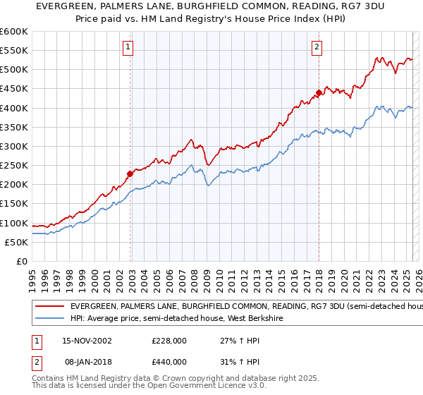 EVERGREEN, PALMERS LANE, BURGHFIELD COMMON, READING, RG7 3DU: Price paid vs HM Land Registry's House Price Index