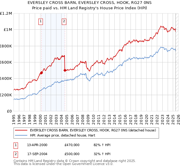 EVERSLEY CROSS BARN, EVERSLEY CROSS, HOOK, RG27 0NS: Price paid vs HM Land Registry's House Price Index