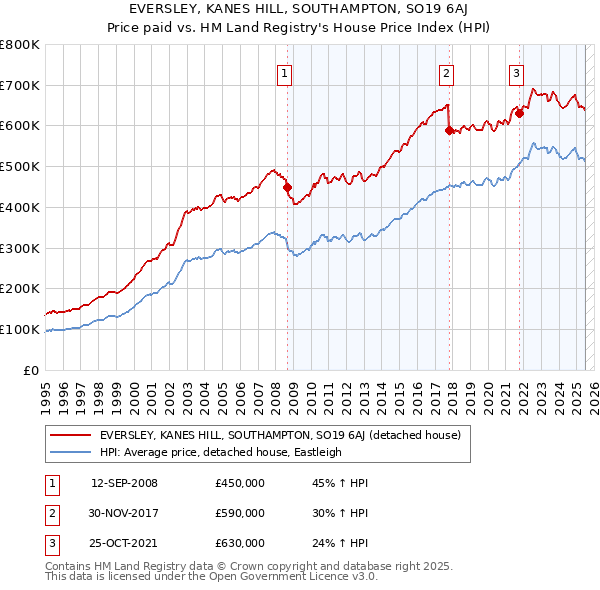 EVERSLEY, KANES HILL, SOUTHAMPTON, SO19 6AJ: Price paid vs HM Land Registry's House Price Index