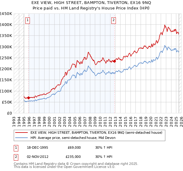 EXE VIEW, HIGH STREET, BAMPTON, TIVERTON, EX16 9NQ: Price paid vs HM Land Registry's House Price Index