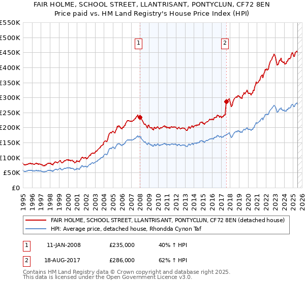 FAIR HOLME, SCHOOL STREET, LLANTRISANT, PONTYCLUN, CF72 8EN: Price paid vs HM Land Registry's House Price Index