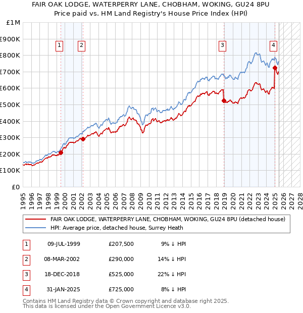 FAIR OAK LODGE, WATERPERRY LANE, CHOBHAM, WOKING, GU24 8PU: Price paid vs HM Land Registry's House Price Index