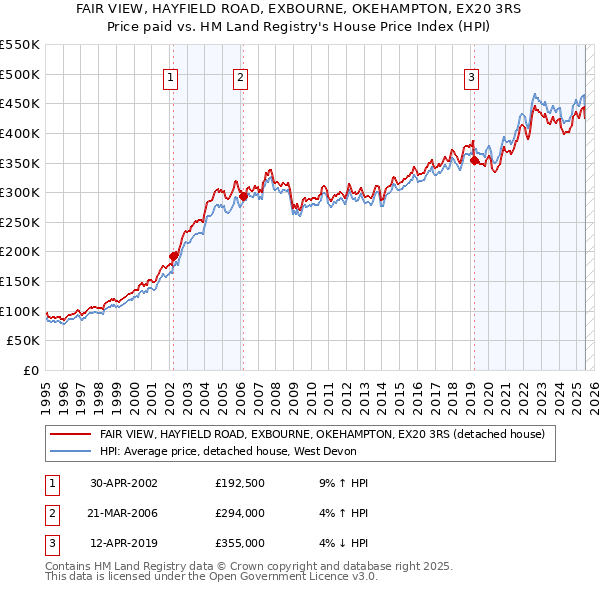 FAIR VIEW, HAYFIELD ROAD, EXBOURNE, OKEHAMPTON, EX20 3RS: Price paid vs HM Land Registry's House Price Index