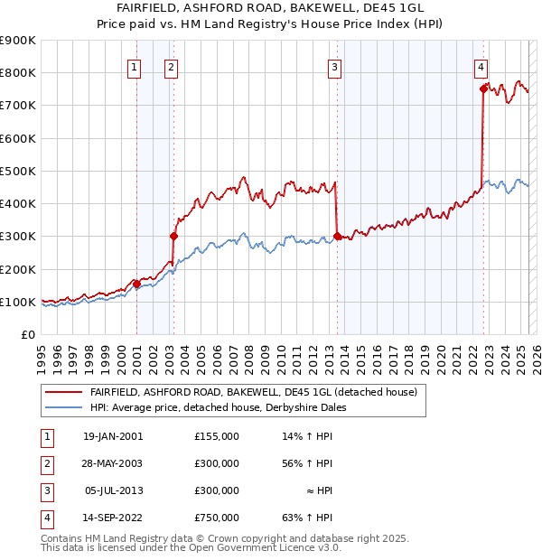 FAIRFIELD, ASHFORD ROAD, BAKEWELL, DE45 1GL: Price paid vs HM Land Registry's House Price Index