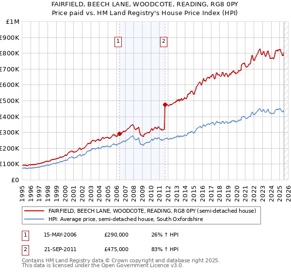 FAIRFIELD, BEECH LANE, WOODCOTE, READING, RG8 0PY: Price paid vs HM Land Registry's House Price Index