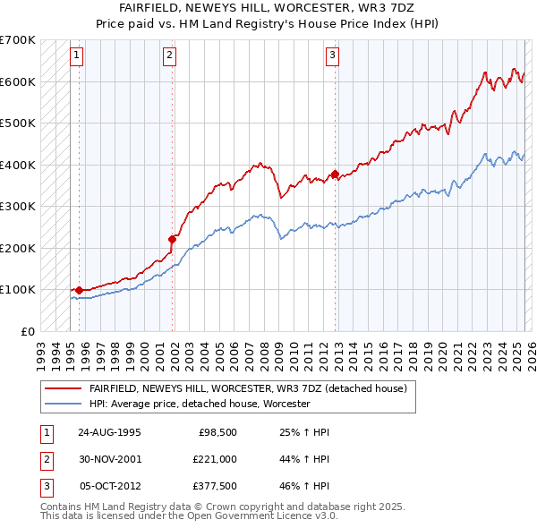 FAIRFIELD, NEWEYS HILL, WORCESTER, WR3 7DZ: Price paid vs HM Land Registry's House Price Index