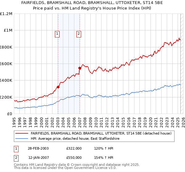 FAIRFIELDS, BRAMSHALL ROAD, BRAMSHALL, UTTOXETER, ST14 5BE: Price paid vs HM Land Registry's House Price Index