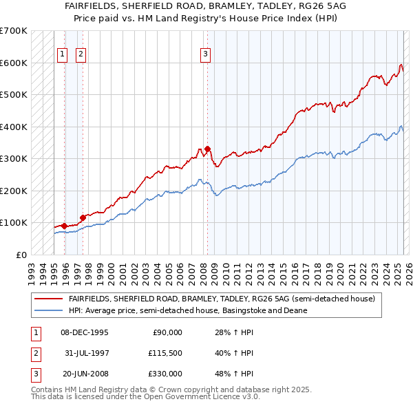 FAIRFIELDS, SHERFIELD ROAD, BRAMLEY, TADLEY, RG26 5AG: Price paid vs HM Land Registry's House Price Index