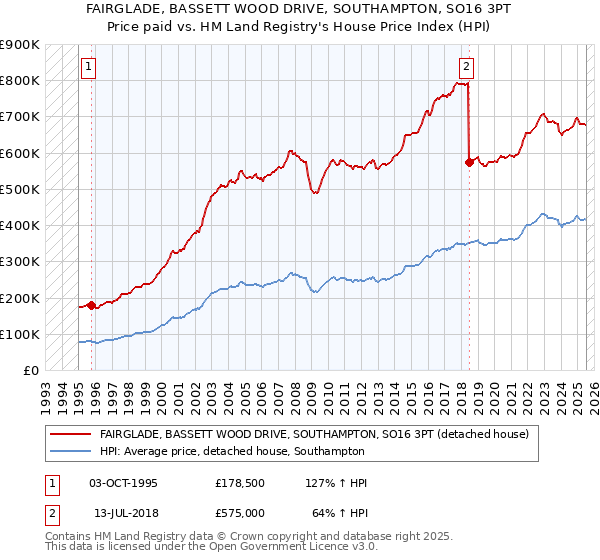 FAIRGLADE, BASSETT WOOD DRIVE, SOUTHAMPTON, SO16 3PT: Price paid vs HM Land Registry's House Price Index