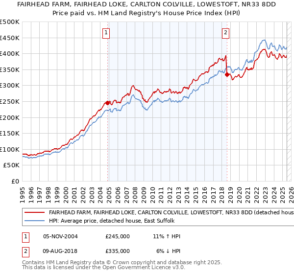 FAIRHEAD FARM, FAIRHEAD LOKE, CARLTON COLVILLE, LOWESTOFT, NR33 8DD: Price paid vs HM Land Registry's House Price Index
