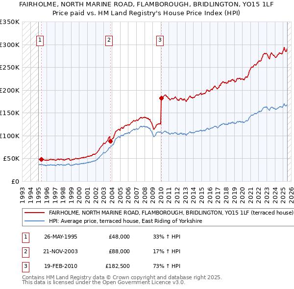 FAIRHOLME, NORTH MARINE ROAD, FLAMBOROUGH, BRIDLINGTON, YO15 1LF: Price paid vs HM Land Registry's House Price Index