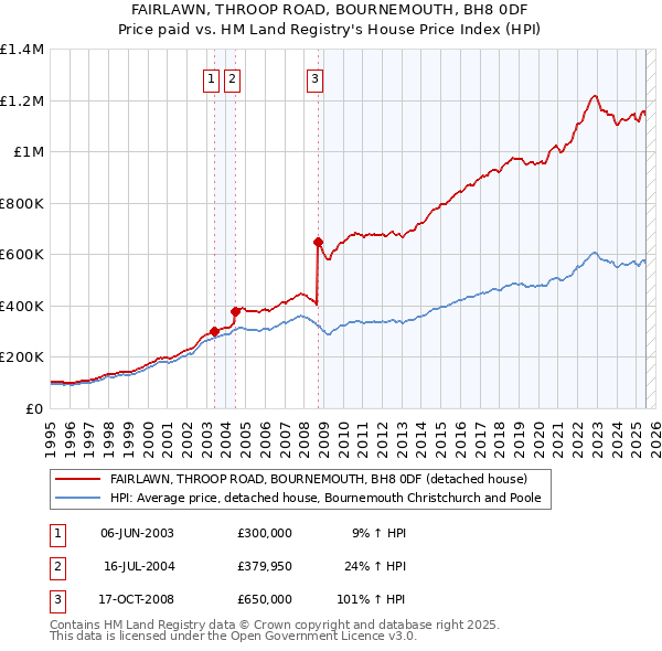 FAIRLAWN, THROOP ROAD, BOURNEMOUTH, BH8 0DF: Price paid vs HM Land Registry's House Price Index