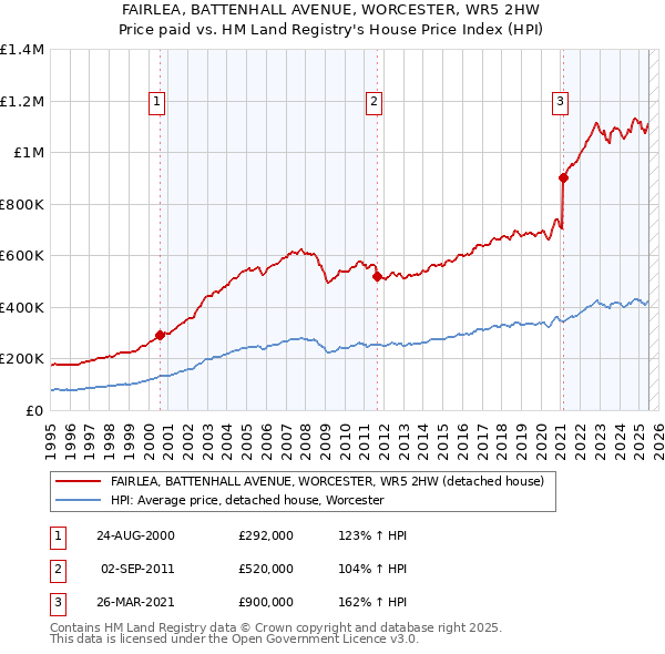 FAIRLEA, BATTENHALL AVENUE, WORCESTER, WR5 2HW: Price paid vs HM Land Registry's House Price Index