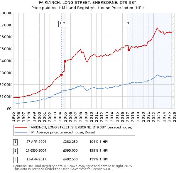 FAIRLYNCH, LONG STREET, SHERBORNE, DT9 3BY: Price paid vs HM Land Registry's House Price Index