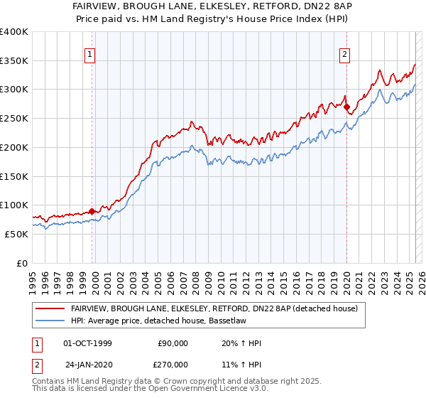 FAIRVIEW, BROUGH LANE, ELKESLEY, RETFORD, DN22 8AP: Price paid vs HM Land Registry's House Price Index