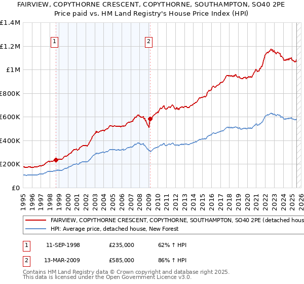 FAIRVIEW, COPYTHORNE CRESCENT, COPYTHORNE, SOUTHAMPTON, SO40 2PE: Price paid vs HM Land Registry's House Price Index