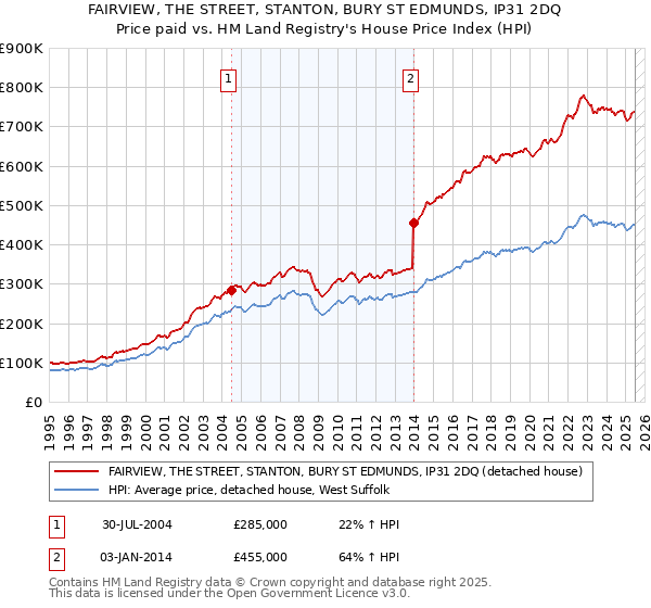 FAIRVIEW, THE STREET, STANTON, BURY ST EDMUNDS, IP31 2DQ: Price paid vs HM Land Registry's House Price Index