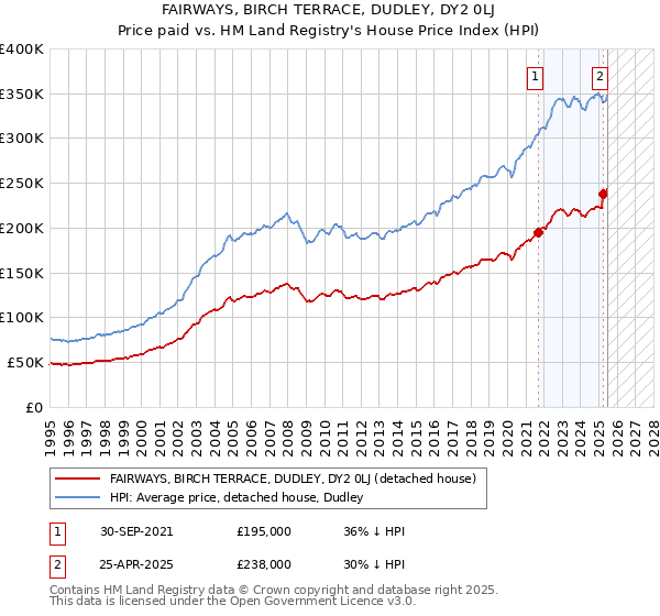 FAIRWAYS, BIRCH TERRACE, DUDLEY, DY2 0LJ: Price paid vs HM Land Registry's House Price Index