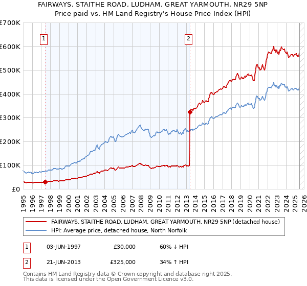 FAIRWAYS, STAITHE ROAD, LUDHAM, GREAT YARMOUTH, NR29 5NP: Price paid vs HM Land Registry's House Price Index