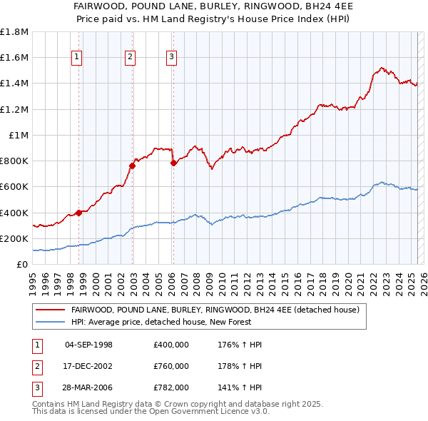 FAIRWOOD, POUND LANE, BURLEY, RINGWOOD, BH24 4EE: Price paid vs HM Land Registry's House Price Index