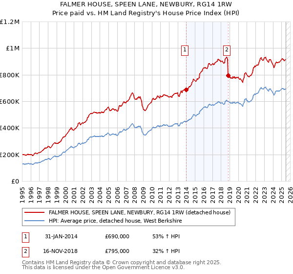 FALMER HOUSE, SPEEN LANE, NEWBURY, RG14 1RW: Price paid vs HM Land Registry's House Price Index