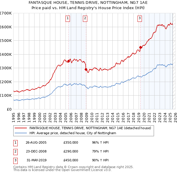 FANTASQUE HOUSE, TENNIS DRIVE, NOTTINGHAM, NG7 1AE: Price paid vs HM Land Registry's House Price Index
