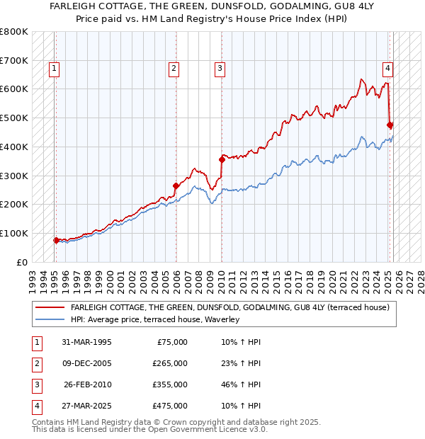 FARLEIGH COTTAGE, THE GREEN, DUNSFOLD, GODALMING, GU8 4LY: Price paid vs HM Land Registry's House Price Index