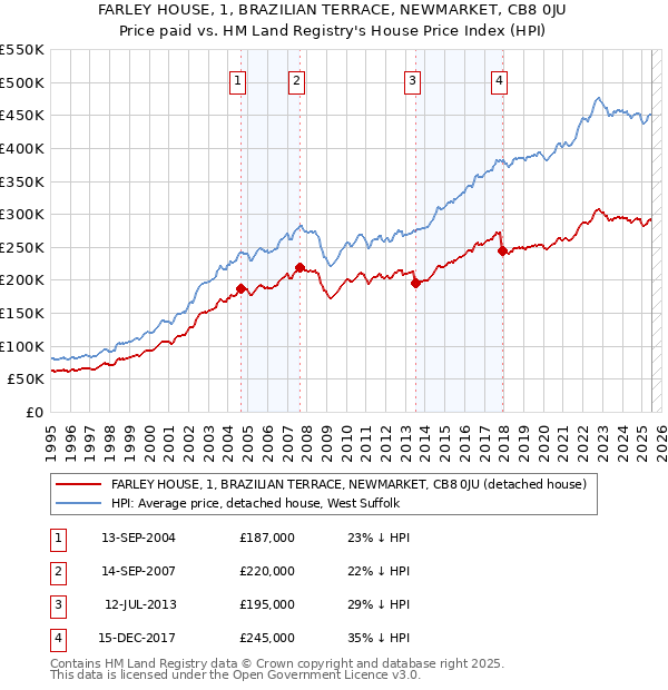 FARLEY HOUSE, 1, BRAZILIAN TERRACE, NEWMARKET, CB8 0JU: Price paid vs HM Land Registry's House Price Index