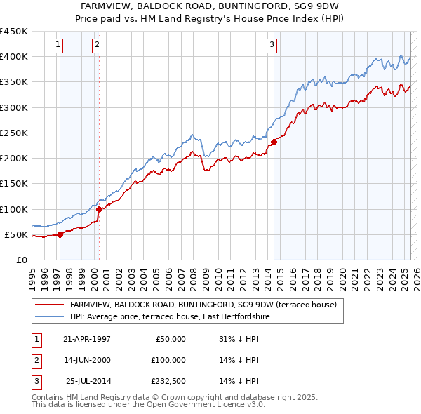 FARMVIEW, BALDOCK ROAD, BUNTINGFORD, SG9 9DW: Price paid vs HM Land Registry's House Price Index