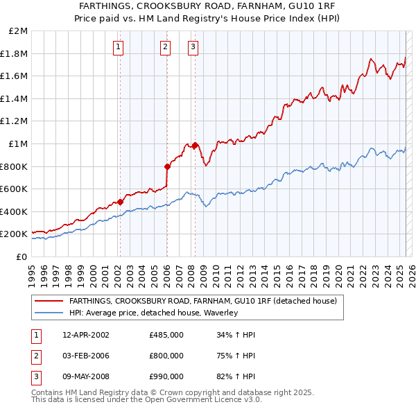 FARTHINGS, CROOKSBURY ROAD, FARNHAM, GU10 1RF: Price paid vs HM Land Registry's House Price Index