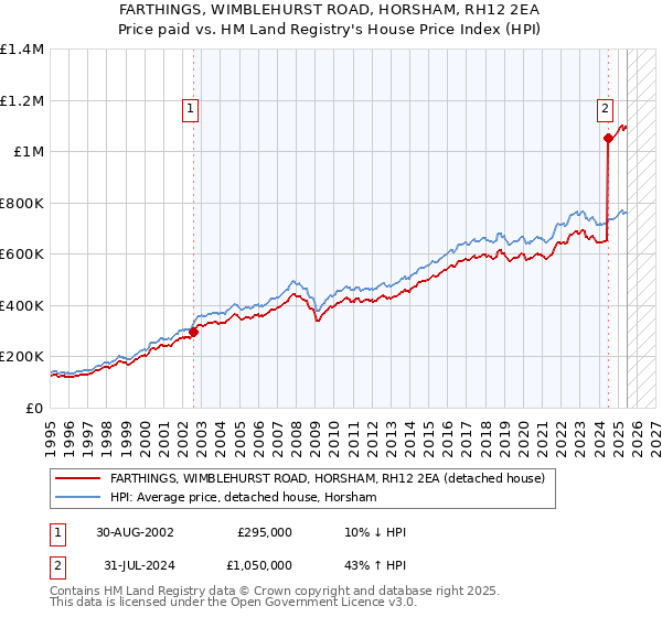 FARTHINGS, WIMBLEHURST ROAD, HORSHAM, RH12 2EA: Price paid vs HM Land Registry's House Price Index