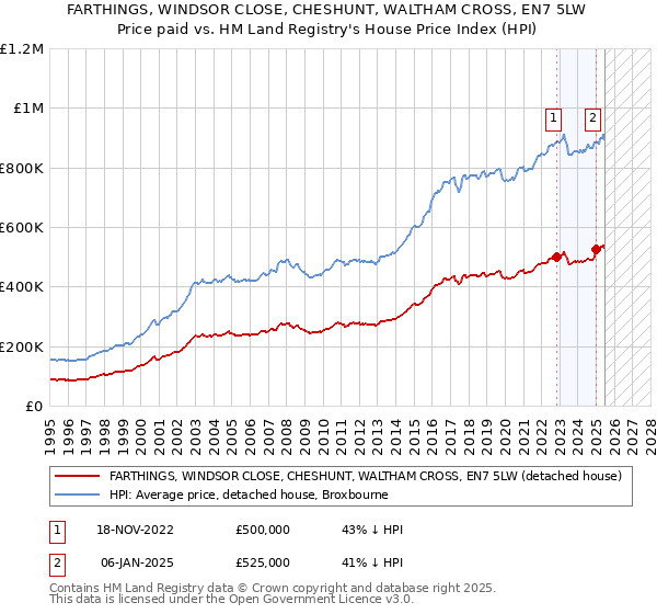 FARTHINGS, WINDSOR CLOSE, CHESHUNT, WALTHAM CROSS, EN7 5LW: Price paid vs HM Land Registry's House Price Index