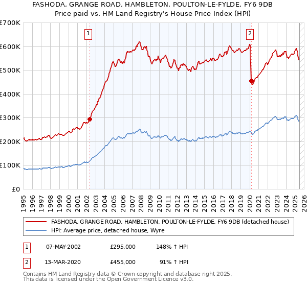 FASHODA, GRANGE ROAD, HAMBLETON, POULTON-LE-FYLDE, FY6 9DB: Price paid vs HM Land Registry's House Price Index