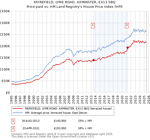 FAYREFIELD, LYME ROAD, AXMINSTER, EX13 5BQ: Price paid vs HM Land Registry's House Price Index