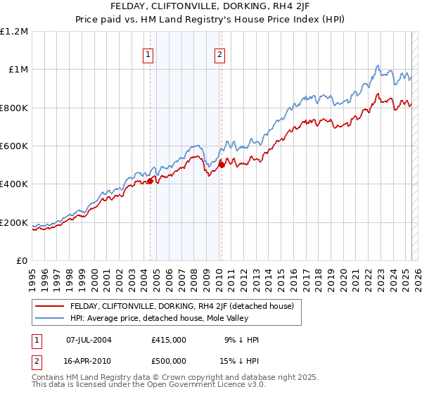 FELDAY, CLIFTONVILLE, DORKING, RH4 2JF: Price paid vs HM Land Registry's House Price Index