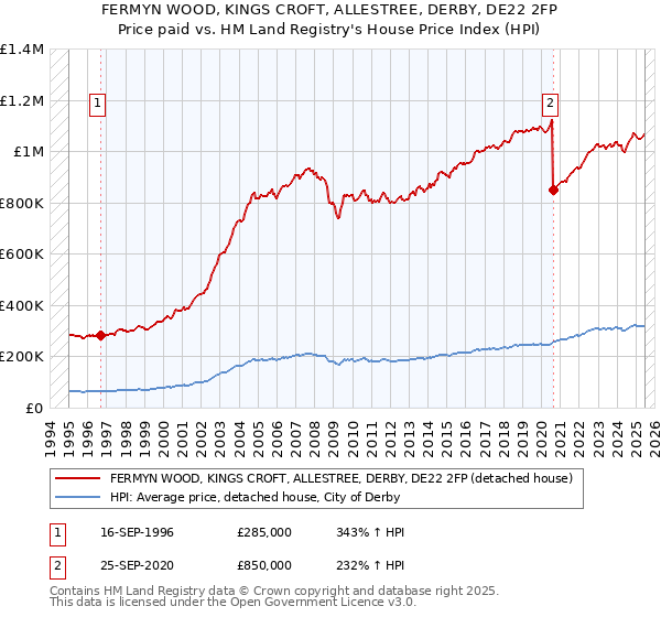 FERMYN WOOD, KINGS CROFT, ALLESTREE, DERBY, DE22 2FP: Price paid vs HM Land Registry's House Price Index