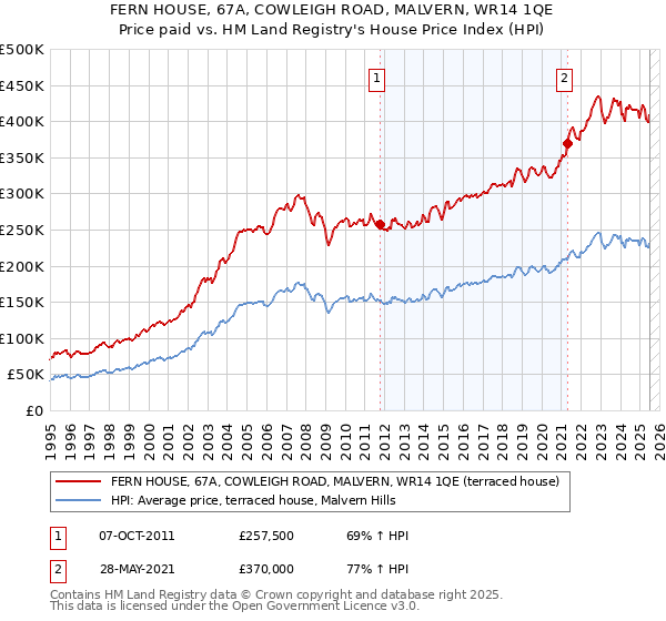 FERN HOUSE, 67A, COWLEIGH ROAD, MALVERN, WR14 1QE: Price paid vs HM Land Registry's House Price Index