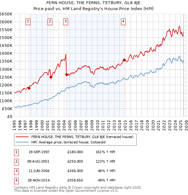 FERN HOUSE, THE FERNS, TETBURY, GL8 8JE: Price paid vs HM Land Registry's House Price Index