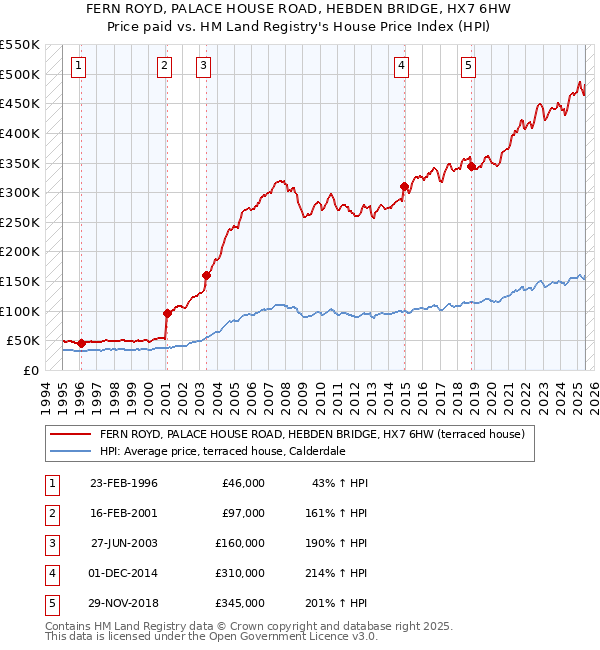 FERN ROYD, PALACE HOUSE ROAD, HEBDEN BRIDGE, HX7 6HW: Price paid vs HM Land Registry's House Price Index