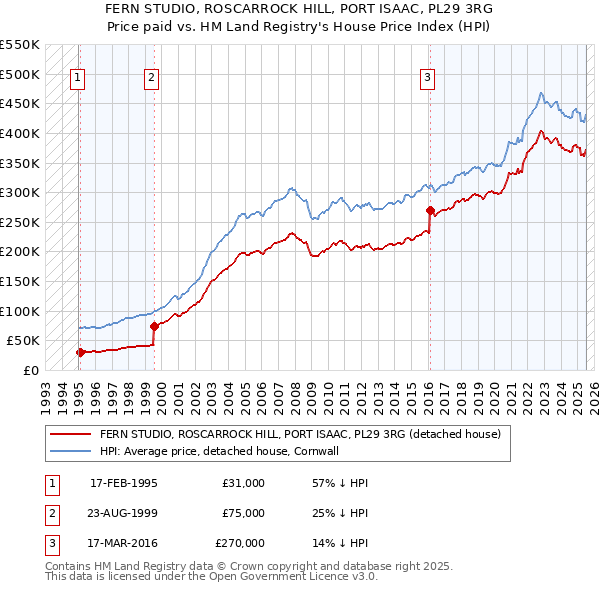 FERN STUDIO, ROSCARROCK HILL, PORT ISAAC, PL29 3RG: Price paid vs HM Land Registry's House Price Index