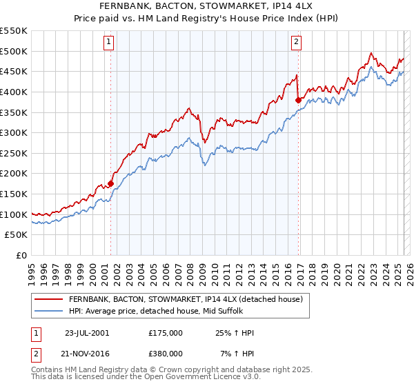 FERNBANK, BACTON, STOWMARKET, IP14 4LX: Price paid vs HM Land Registry's House Price Index