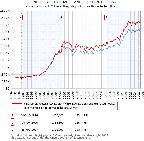 FERNDALE, VALLEY ROAD, LLANFAIRFECHAN, LL33 0SS: Price paid vs HM Land Registry's House Price Index