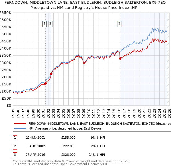 FERNDOWN, MIDDLETOWN LANE, EAST BUDLEIGH, BUDLEIGH SALTERTON, EX9 7EQ: Price paid vs HM Land Registry's House Price Index