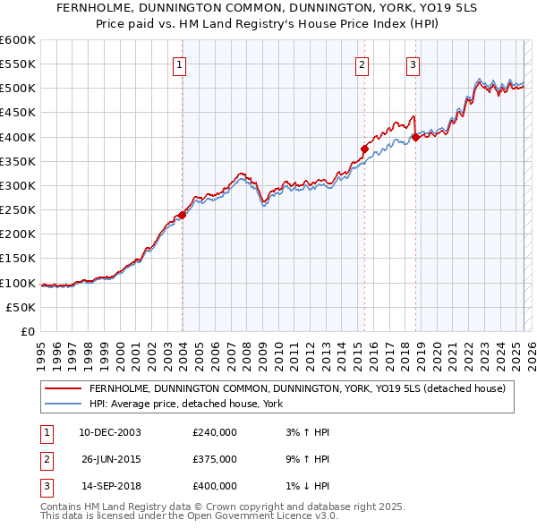 FERNHOLME, DUNNINGTON COMMON, DUNNINGTON, YORK, YO19 5LS: Price paid vs HM Land Registry's House Price Index
